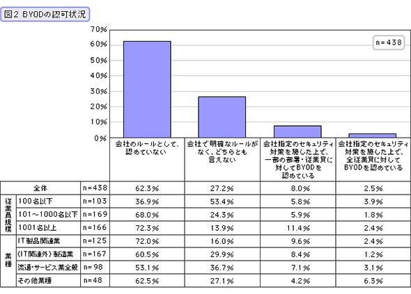BYODの認可状況
