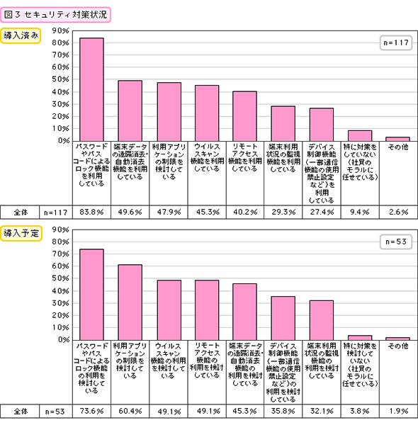 セキュリティ対策状況（導入済み・導入予定）