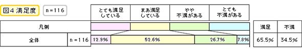 満足度