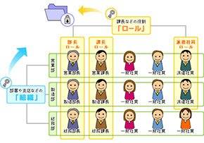 権限移譲できる機能