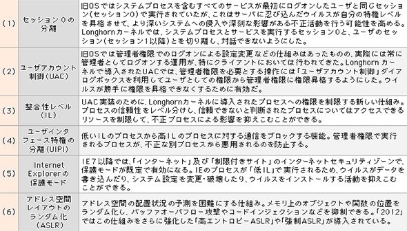 Windows Server 2008以降に導入されたセキュリティ機能