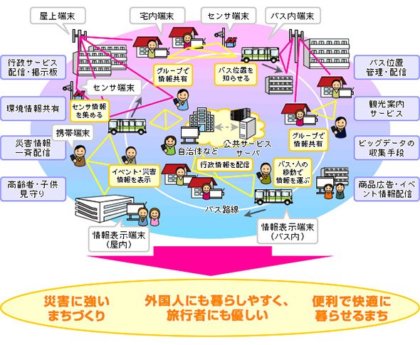 NICTによるPAC実現のための実証実験のイメージ