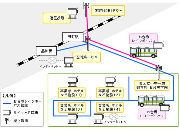 東京・台場エリアでの端末配置