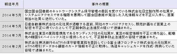 2014年に報道された内部不正事件