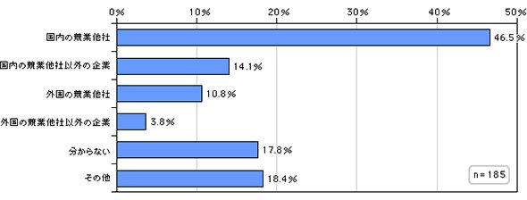 営業秘密の漏えい先