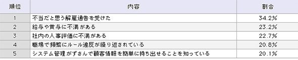不正行為への気持ちを高める要因