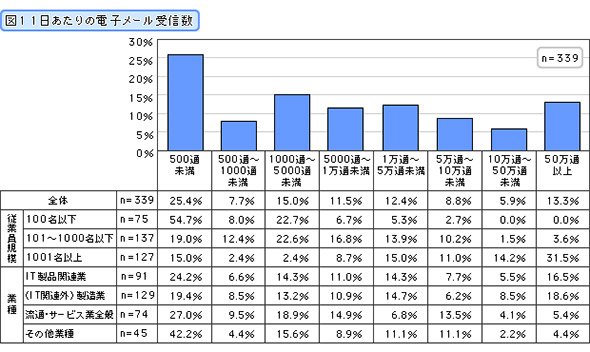 1日あたりの電子メールの受信数