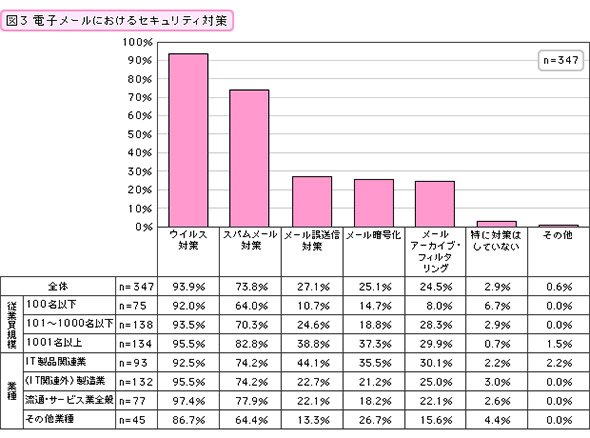 電子メールにおけるセキュリティ対策