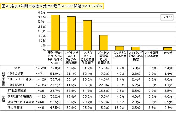 過去1年間に被害を受けた電子メールに関連するトラブル