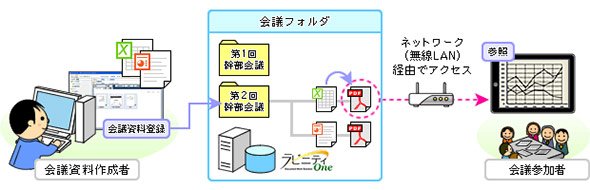 社内会議のペーパーレス化が実現