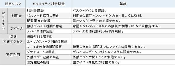 モバイル文書管理ツールのセキュリティ機能