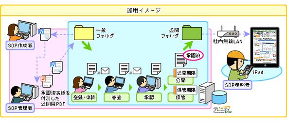 文書管理ツールを業務プロセスに組み込んだ例