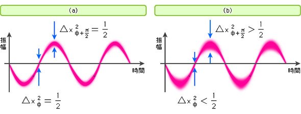 レーザー光の持つ「量子揺らぎ」