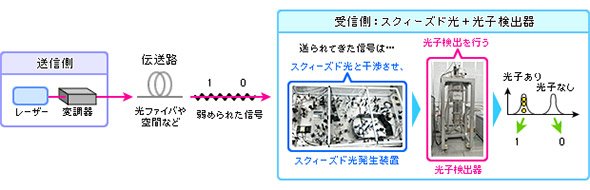 スクィーズド光と光子検出器を利用した信号受信システムの構成例