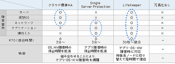 高可用性ツール比較