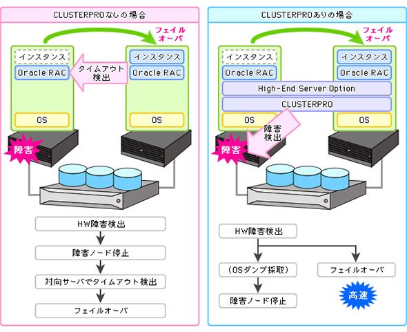 フェイルオーバーの高速化
