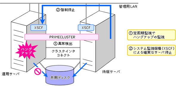 物理サーバ異常を即時検出、確実に切替え