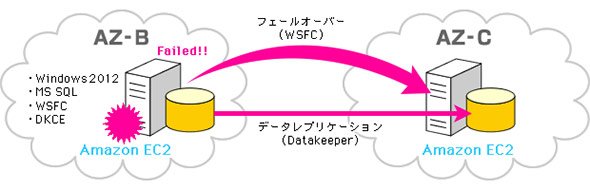 データレプリケーション