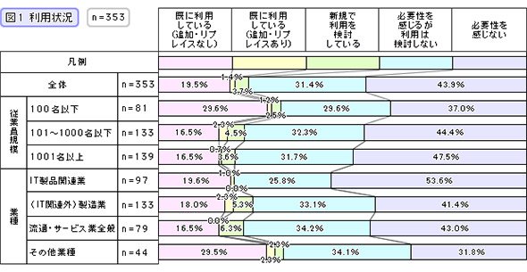 利用状況