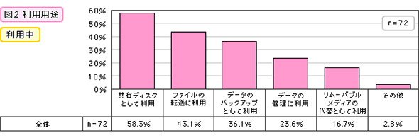 利用用途