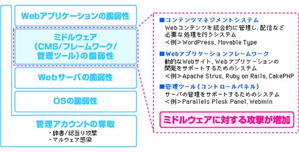 Webサイトの改ざんで狙われるミドルウェア