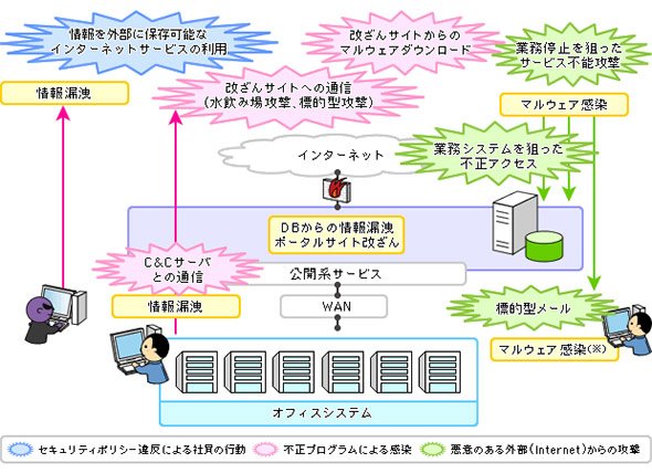 現在の企業システムが直面するサイバー攻撃のリスク