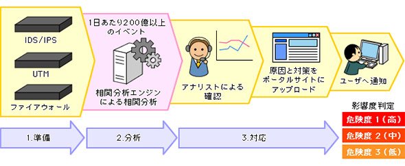 相関分析システムとセキュリティアナリストによる高度な分析