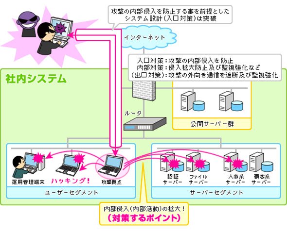 内部で侵入を拡大する「標的型攻撃」のイメージ