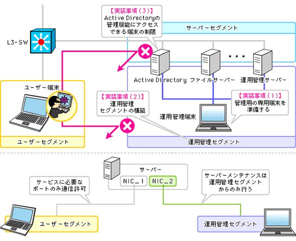 業務用ネットワークと運用管理用ネットワークの分離