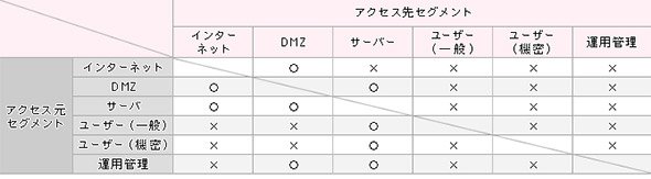 アクセス制御（ACL）設計の例