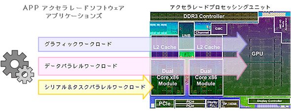 「HSA」を利用したアプリケーションの実行イメージ