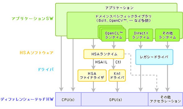 HSAの全体イメージ