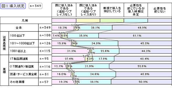導入状況
