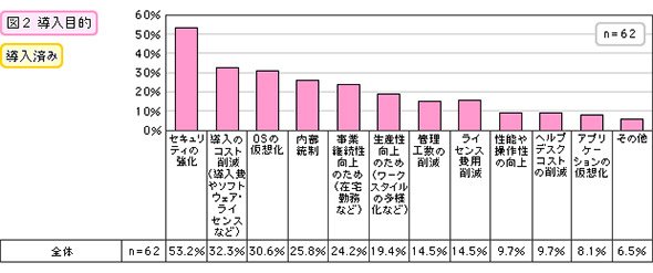 導入目的
