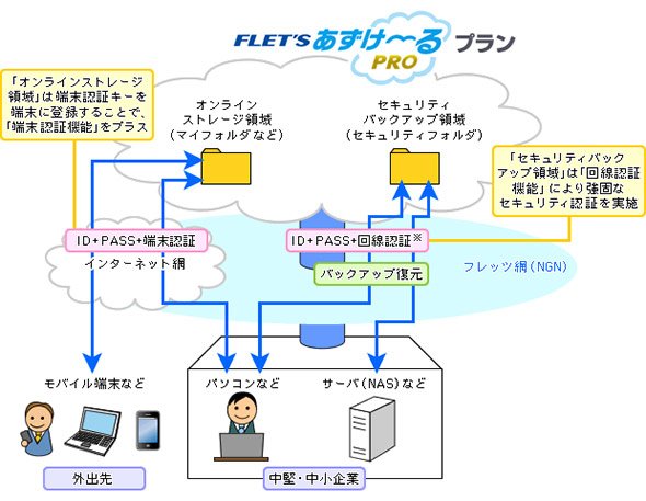 回線認証のイメージ