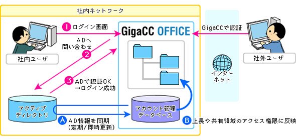 Active Directoryとのアカウント情報連携のイメージ