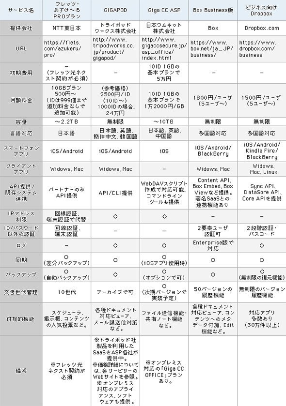 オンラインストレージサービス5社一覧