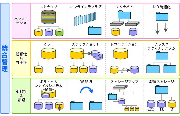 ストレージ管理ツールが持つ価値