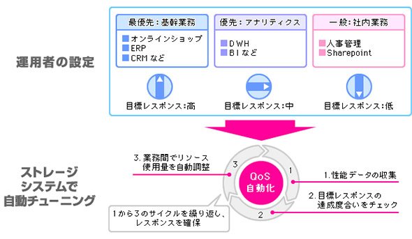 QoS自動化の概要の図