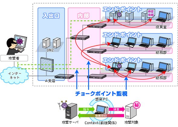 ネットワーク内部でのウイルス活動とチョークポイント監視のイメージ