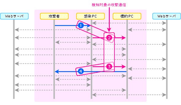実ネットワークでの攻撃通信の検知実証テストのイメージ
