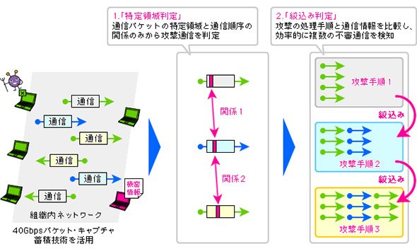 チョークポイント監視の技術概要
