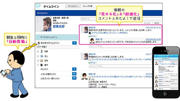 「見せる化」と「超速化」を実現するタイムライン機能