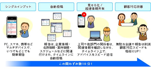 タイムライン機能が情報共有のロスタイムを排除する