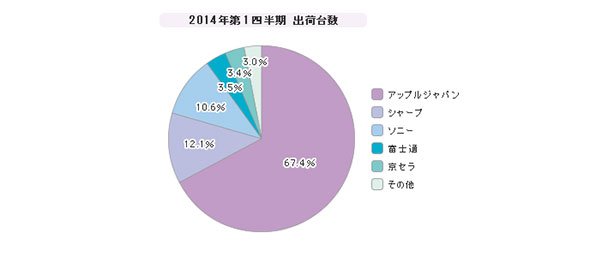 「スマートフォン」シェア（2014年第1四半期）