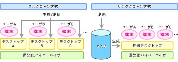 リンククローン