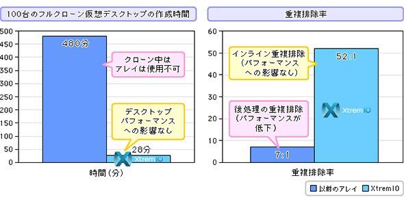 XtremIO VDIによる高速化