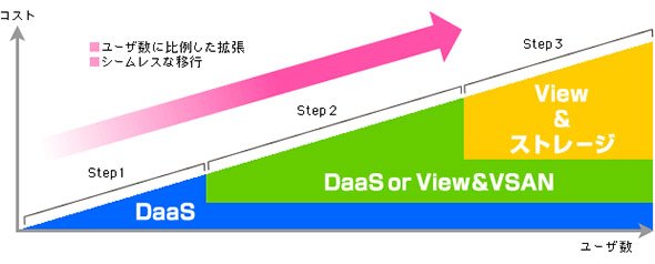 DaaSをベースとして課題を払拭