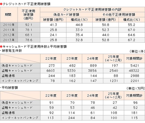 クレジットカード不正使用被害