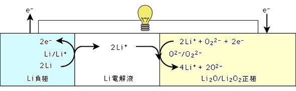リチウム高級酸化物電池の放電反応の模式図